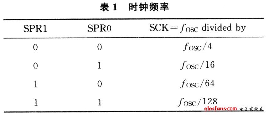 SPI時(shí)鐘頻率選擇位