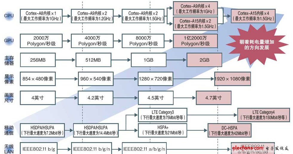 運(yùn)算、顯示和通信都會(huì)不斷發(fā)展