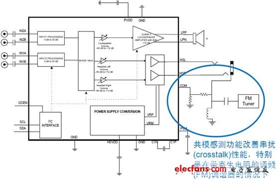 帶共模感測(cè)功能的D類音頻管理集成電路NCP2705框圖