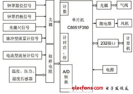 圖1 氣體流量計(jì)檢測儀結(jié)構(gòu)圖