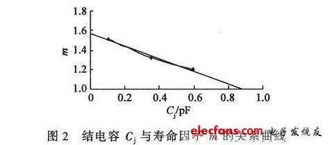 結(jié)電容與壽命因子的關(guān)系曲線和趨勢線