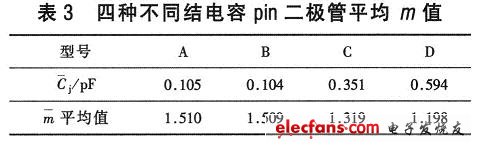 四種不同結(jié)電容PIN二極管平均m值