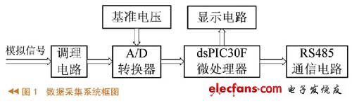 數(shù)據(jù)采集系統(tǒng)設(shè)計(jì) 