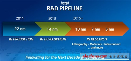 Intel已開始研發(fā)7nm、5nm工藝