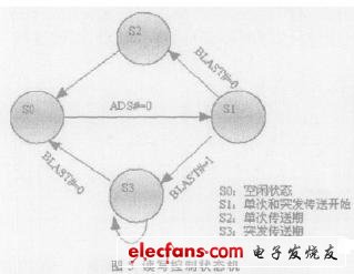 簡單的狀態(tài)機