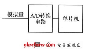 單片機(jī)片外A