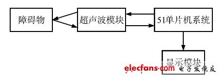 圖1 系統(tǒng)連接示意