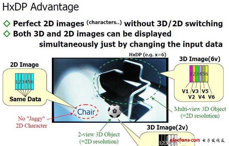 6視點(diǎn)3D沙發(fā)、2視點(diǎn)3D足球及2D文字的混合顯示