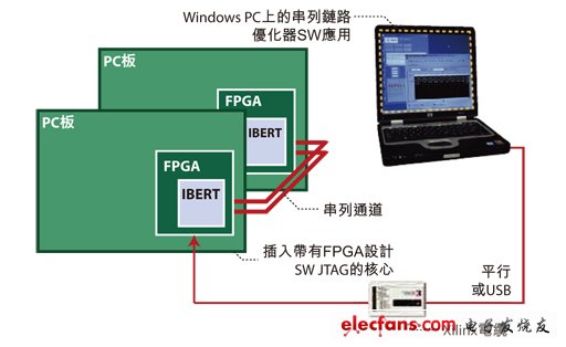 圖2：用于高速串列鏈路測(cè)試的嵌入式測(cè)試解決方案架構(gòu)圖。