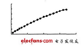 圖1 LED 光通量與電流關(guān)系圖