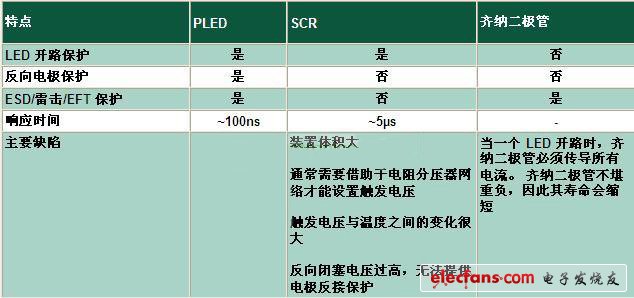 與其它電路保護(hù)技術(shù)相比有何不同？