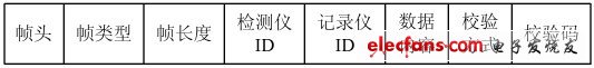 圖1 無(wú)線數(shù)據(jù)幀格式