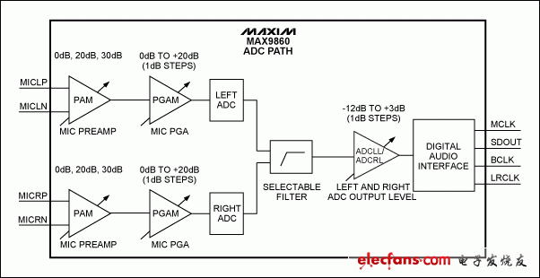 圖1. MAX9860結(jié)構(gòu)圖，ADC通路。