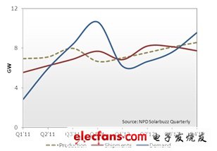 Q1’11-Q4’12 光伏組件產(chǎn)量、出貨量和需求指標(biāo)