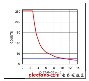 圖1. MAX44000接近檢測(cè)傳感器信號(hào)強(qiáng)度隨距離變化的關(guān)系曲線，采用18%灰板，100mA驅(qū)動(dòng)電流，沒有玻璃罩