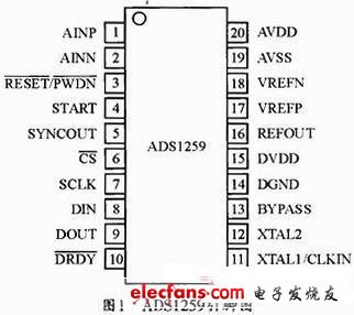 ADS1259采用SSOP-20封裝，引腳排列圖