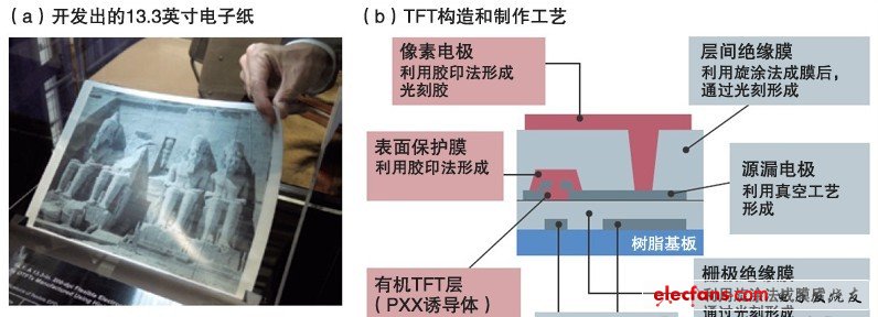 索尼開(kāi)發(fā)出了具有200dpi分辨率的有機(jī)TFT驅(qū)動(dòng)柔性電子紙。為單色顯示。表面保護(hù)膜和像素電極利用膠印法形成，有機(jī)TFT層利用狹縫涂布法形成