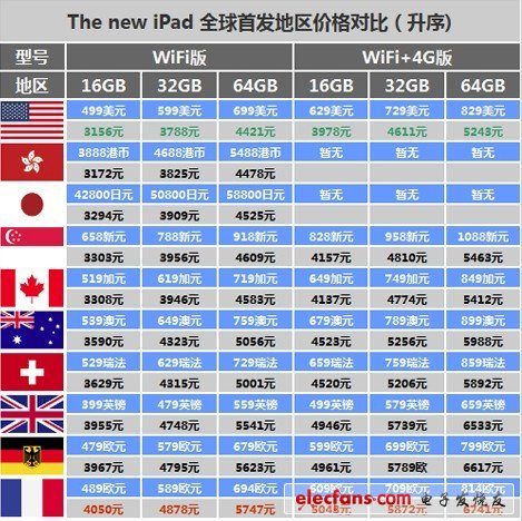 行貨全新iPad評(píng)測(cè)及購(gòu)買建議 支持全球聯(lián)保