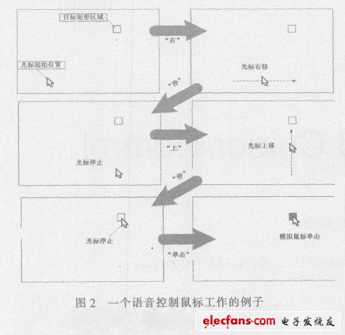 圖2 一個(gè)語音控制鼠標(biāo)工作的例子