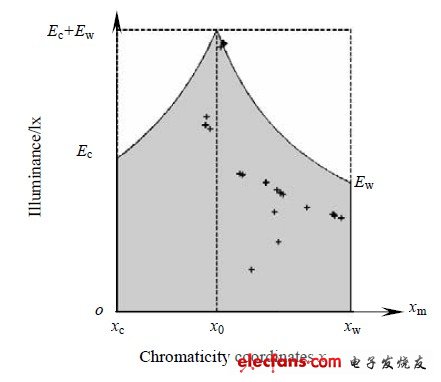 圖2 實(shí)驗(yàn)光色值在理論域中的分布。