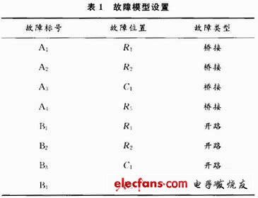 故障模型設(shè)置