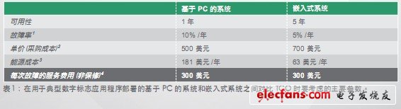 如何給您的下一個應(yīng)用程序選擇嵌入式系統(tǒng)