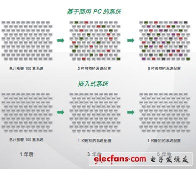 如何給您的下一個應(yīng)用程序選擇嵌入式系統(tǒng)