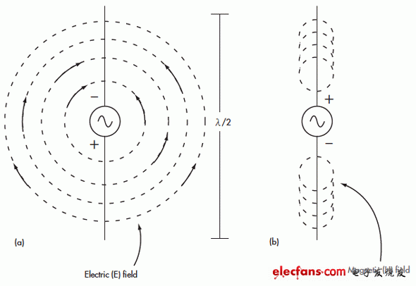 1.圍繞著半波偶極子的電磁場(chǎng)包括一個(gè)電場(chǎng)(a)和一個(gè)磁場(chǎng)(b)。電磁場(chǎng)均為球形且互成直角。(電子系統(tǒng)設(shè)計(jì))