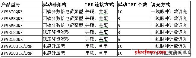 表1:上海艾為智能背光驅(qū)動系列。
