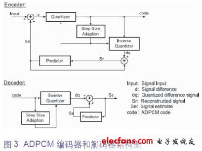 步長調(diào)節(jié)技術(shù)的修訂版 DPCM結(jié)構(gòu)圖