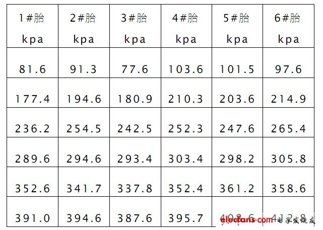 表1 監(jiān)控系統(tǒng)測試數據