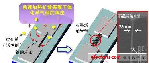 日本開發(fā)出導(dǎo)通截止比為1萬的石墨烯FET，有望用于邏輯電路