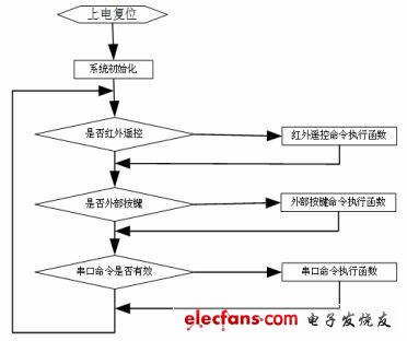 圖6 Stm32F101 軟件流程圖。