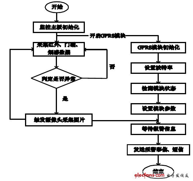 圖3 系統(tǒng)軟件流程圖。