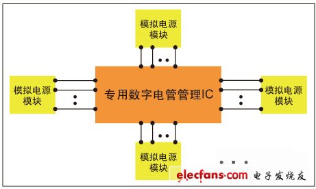 圖1，集中式數(shù)字電源管理架構。