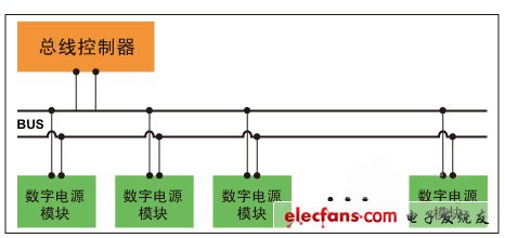 圖2，分布式數(shù)字電源管理架構。