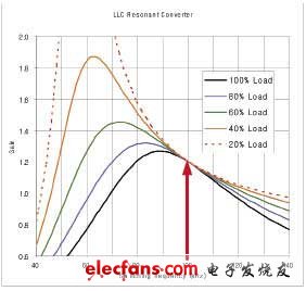 LLC諧振轉(zhuǎn)換器增益曲線實(shí)例 