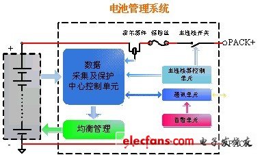 電池管理系統(tǒng)的簡單框圖