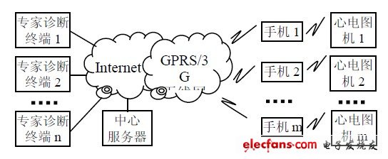 圖1 系統(tǒng)結(jié)構(gòu)框圖。