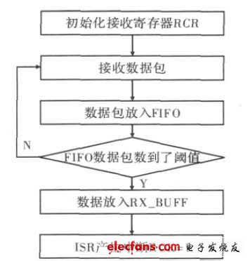 圖5 RTL8139 數(shù)據(jù)接收流程圖。