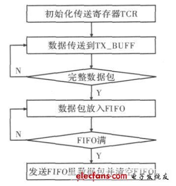 圖4 RTL8139 數(shù)據(jù)發(fā)送流程圖。
