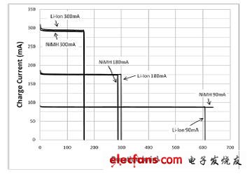 圖5:隨時(shí)間變化的充電電流