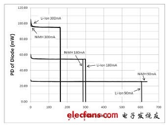 圖7:隨時(shí)間變化的二極管耗散功率