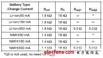 表1:用于測(cè)試的電阻值