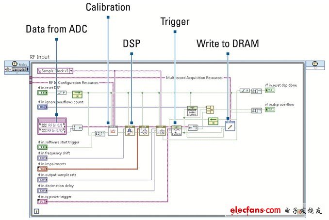 該LabVIEW 2012框圖展示了VST信號鏈的每一部分，從信號采集到校準(zhǔn)，再到數(shù)字信號處理（DSP）及存儲于內(nèi)存中