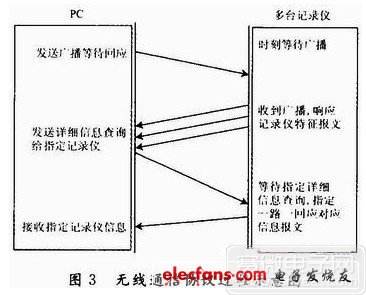 無線通信協(xié)議實現(xiàn)過程
