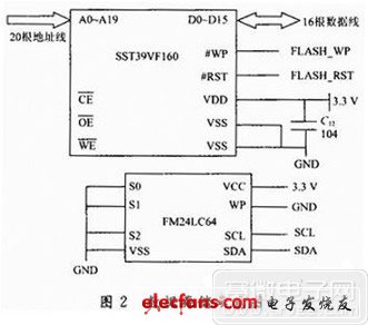 數(shù)據(jù)存儲模塊示意圖