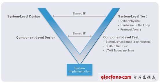 LabVIEW系統(tǒng)設(shè)計(jì)軟件對(duì)數(shù)字開(kāi)發(fā)的影響