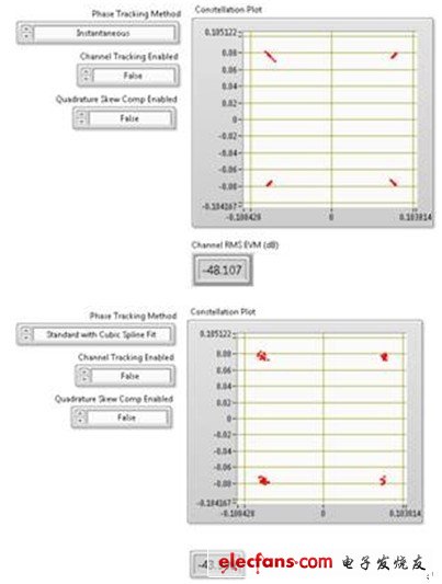 上圖顯示了80 MHz 802.11ac信號進行相位跟蹤對EVM數(shù)的影響。該圖表在256-QAM信號圖中僅顯示了4個符號