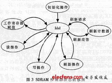 圖3是SDRAM控制器的狀態(tài)轉移圖